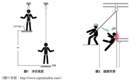 捲揚式防墜器使用時機